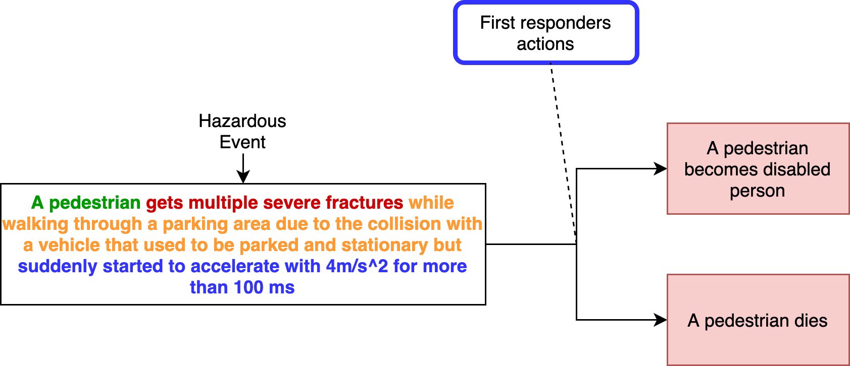 Hazardous Event Definition Iosh